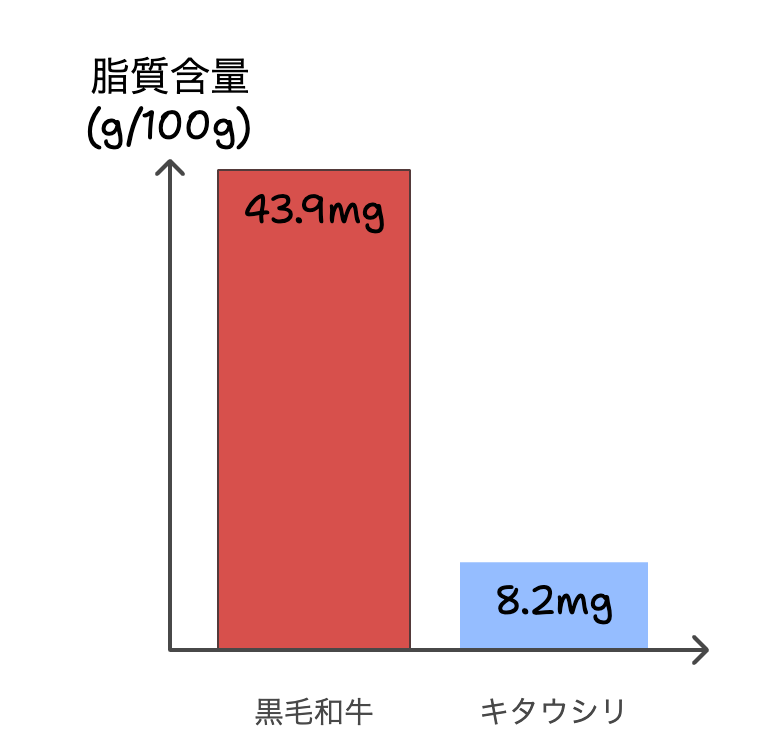 ダイエットにも効果的！？キタウシリの凄い栄養素